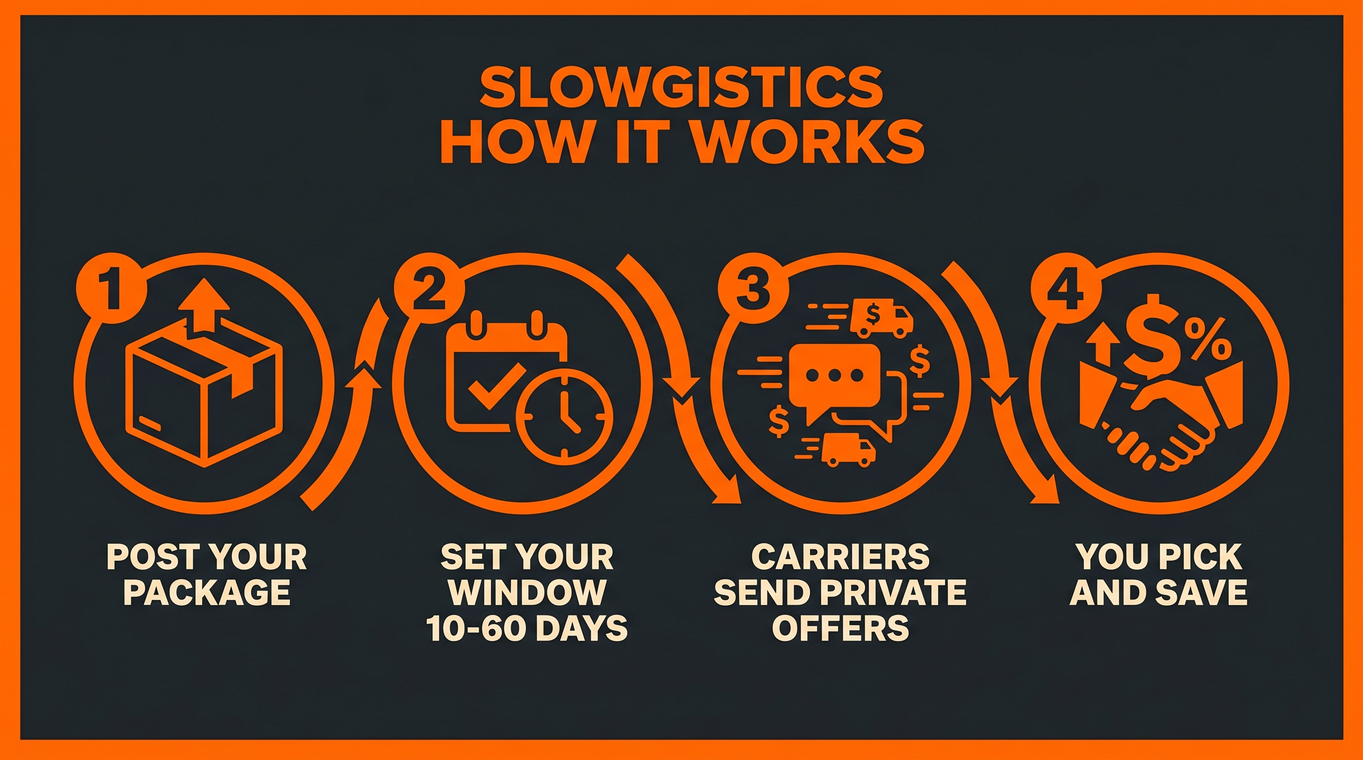 Slowgistics — how it works visual overview